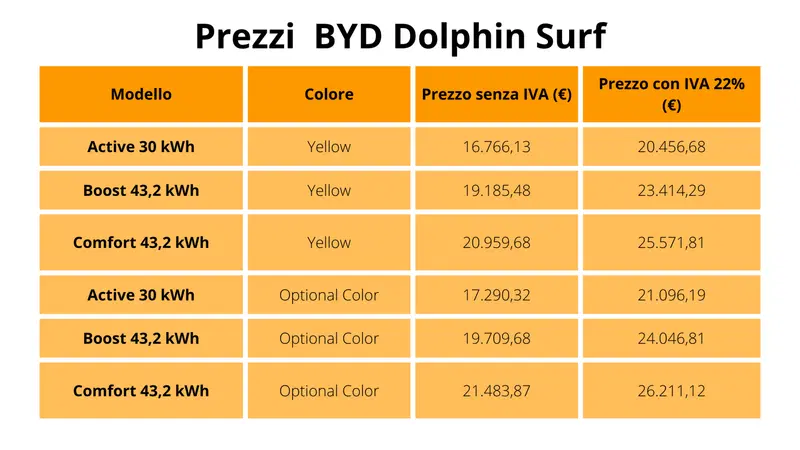 Prezzi NON UFFICIALI di BYD Dolphin Surf