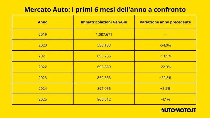 Mercato auto: i primi 6 mesi a confronto