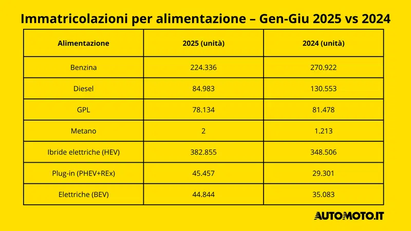 Immatricolazioni per alimentazione &ndash; Gen-Giu 2025 vs 2024