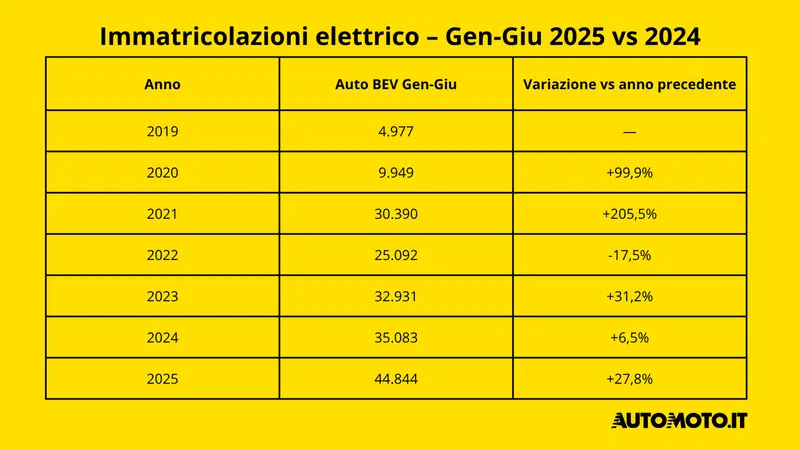 Immatricolazioni elettrico &ndash; Gen-Giu 2025 vs 2024