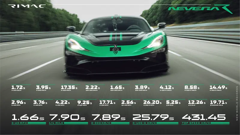 I numeri di Rimac Nevera R