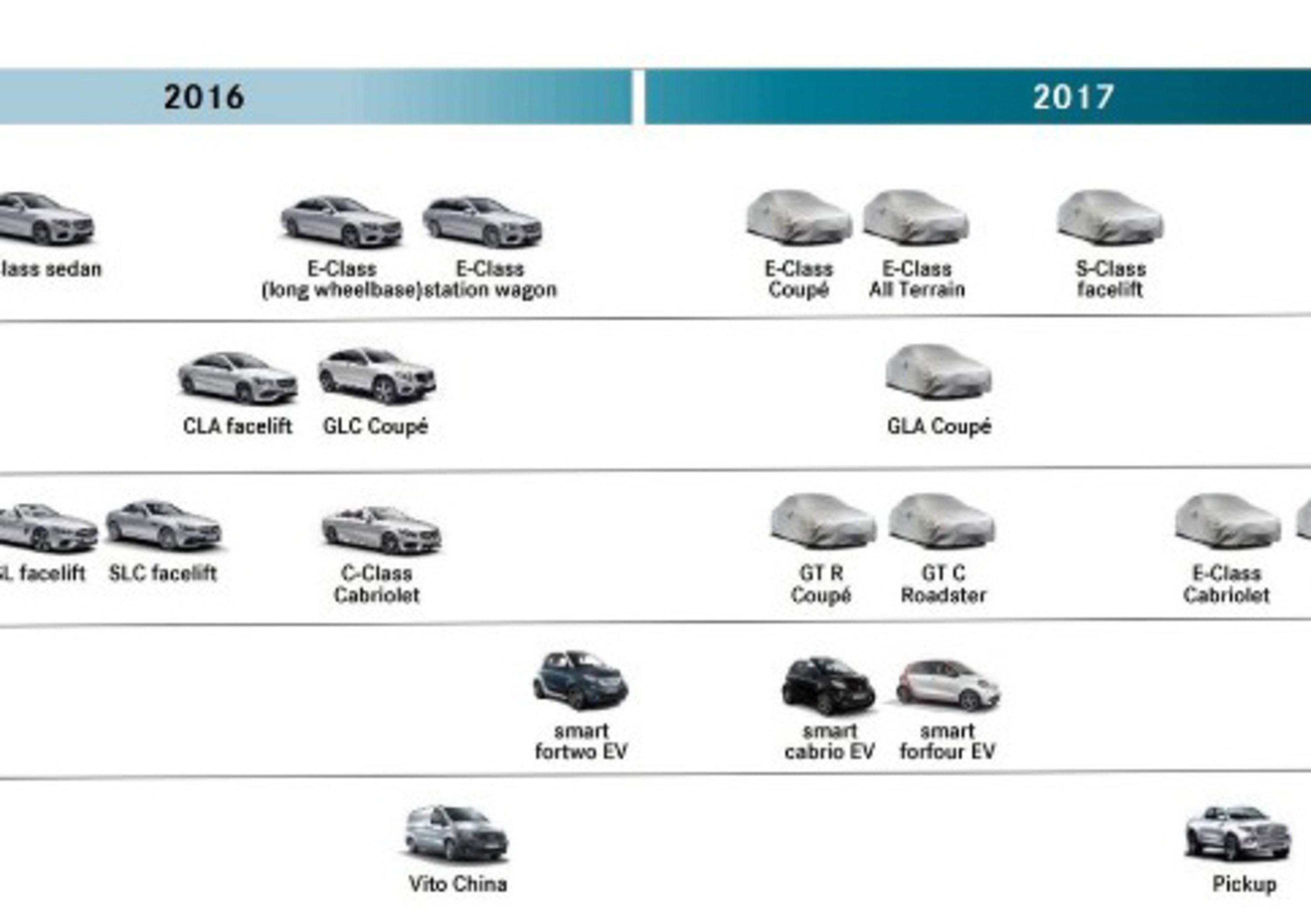 Mercedes: ecco i nuovi modelli fino al 2017