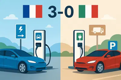 Francia batte Italia 3-0: ricaricare l&rsquo;auto elettrica &egrave; pi&ugrave; facile, pi&ugrave; veloce e molto pi&ugrave; economico