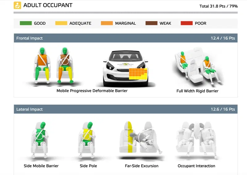 Risultati dei crash test sulla Renault Clio