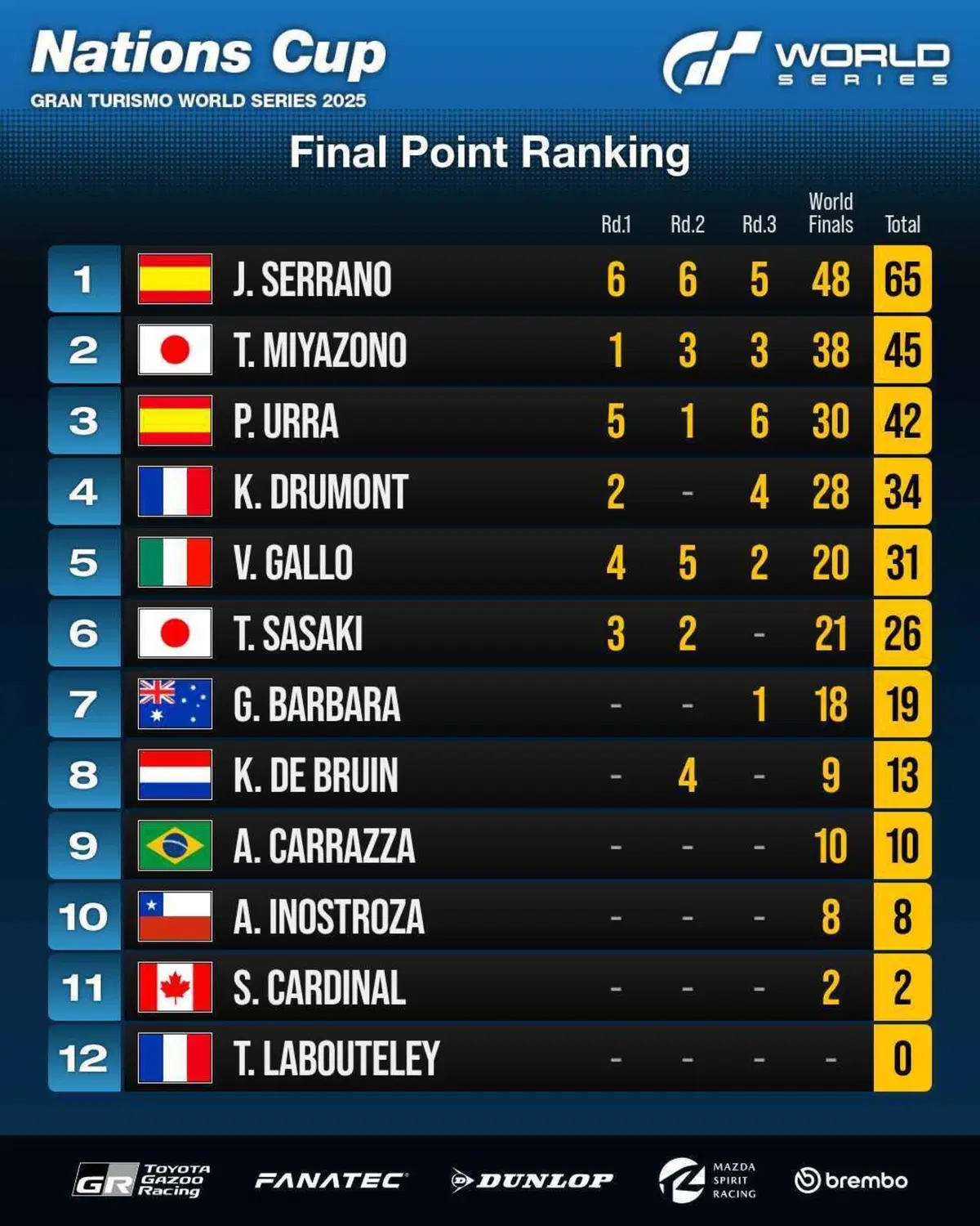 Finali Gran Turismo World Series - A Fukuoka trionfano Porsche e Serrano (2)