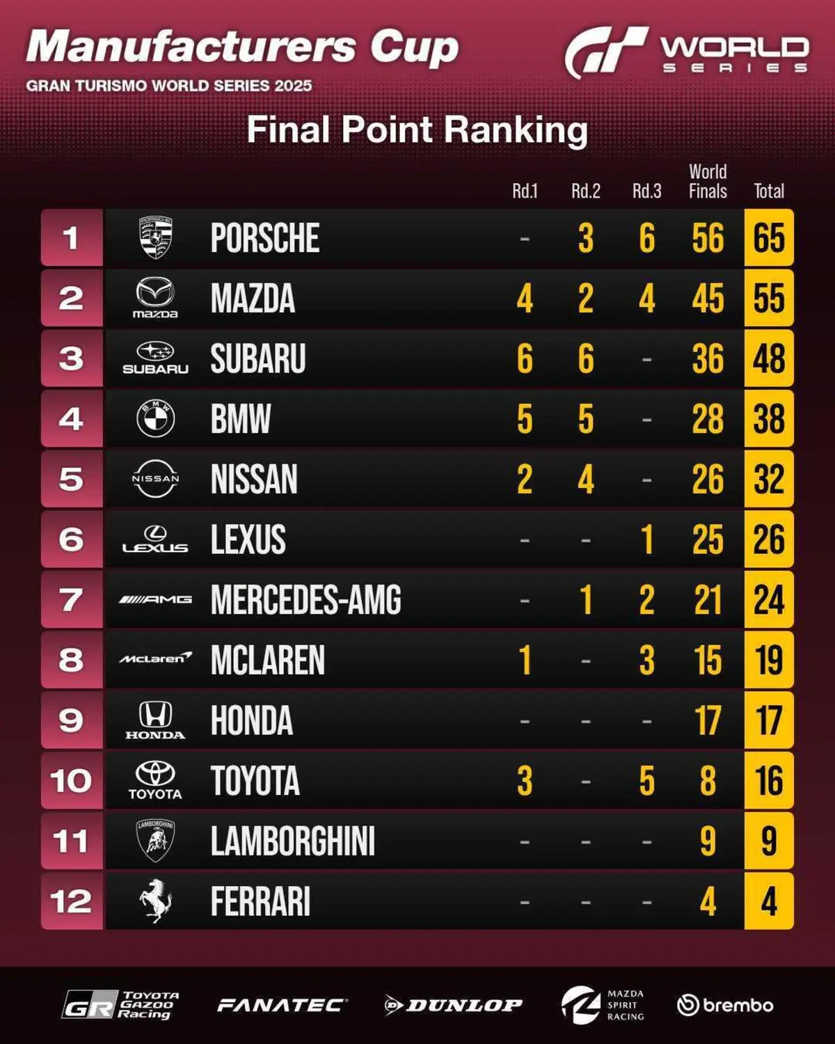 Finali Gran Turismo World Series - A Fukuoka trionfano Porsche e Serrano (2)