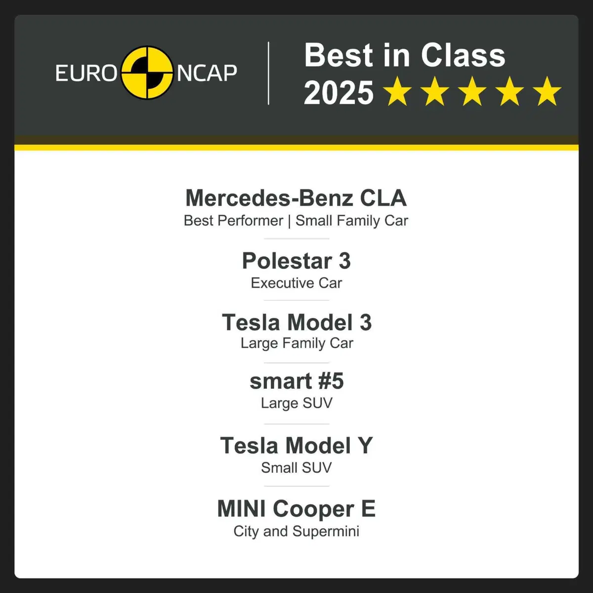 Le auto più sicure del 2025: la classifica Euro NCAP incorona una regina assoluta (8)