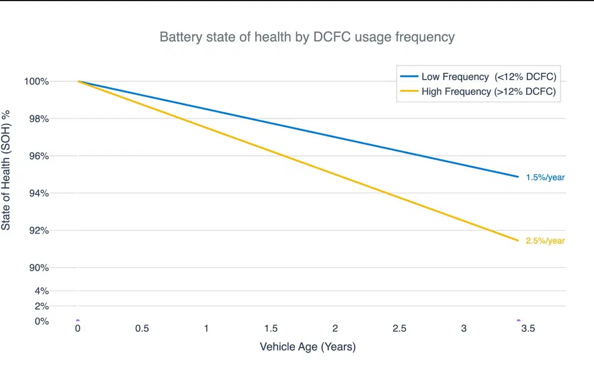 Batterie auto elettriche: quanto durano davvero? Uno studio su 22.700 veicoli svela la verità (3)