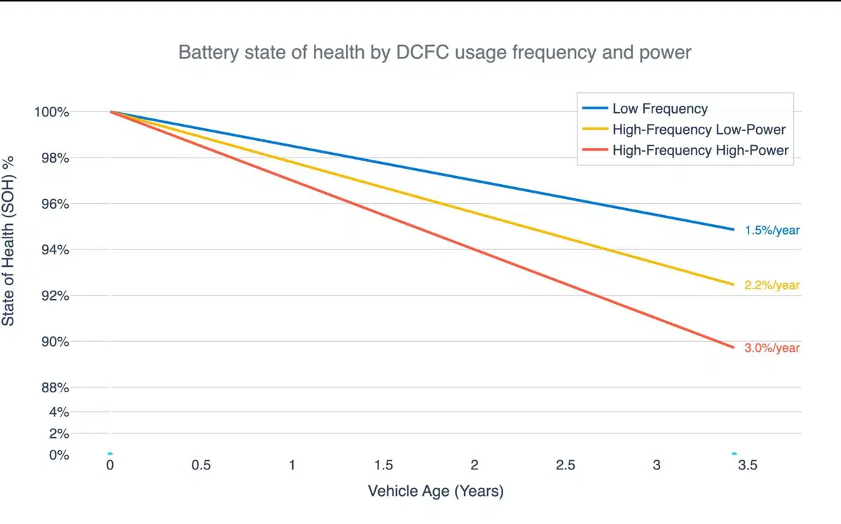 Batterie auto elettriche: quanto durano davvero? Uno studio su 22.700 veicoli svela la verità (4)