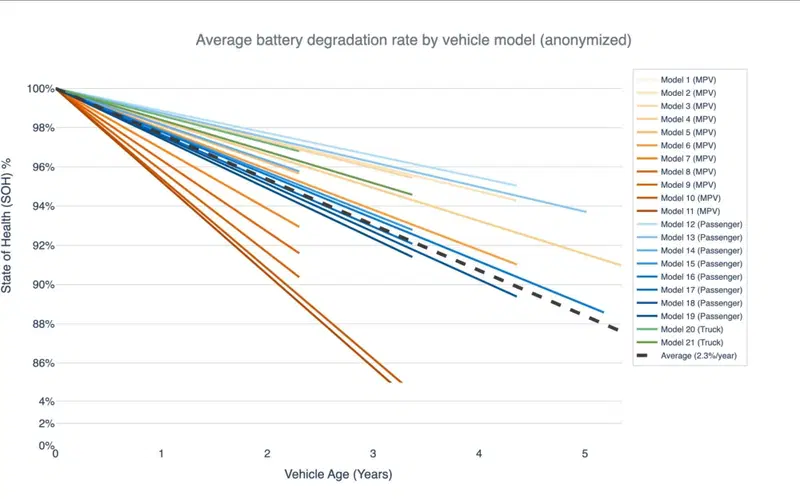 Degrado delle batteria su diversi modelli