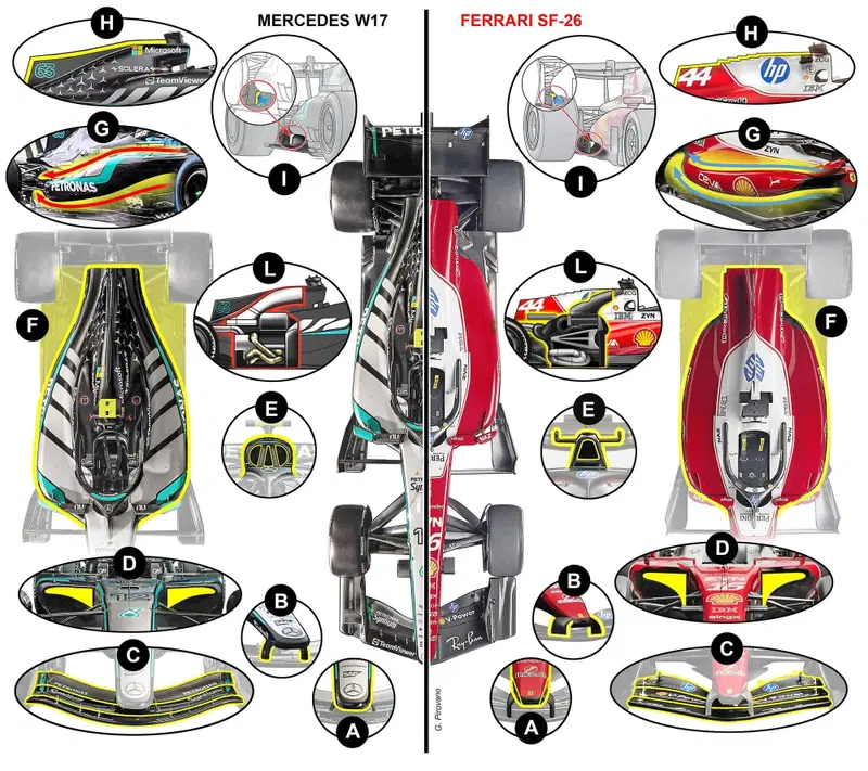 Mercedes W17 vs Ferrari SF-26: l'analisi tecnica