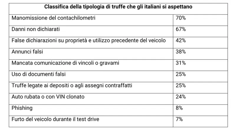 Classifica delle truffe che gli italiani si aspettano