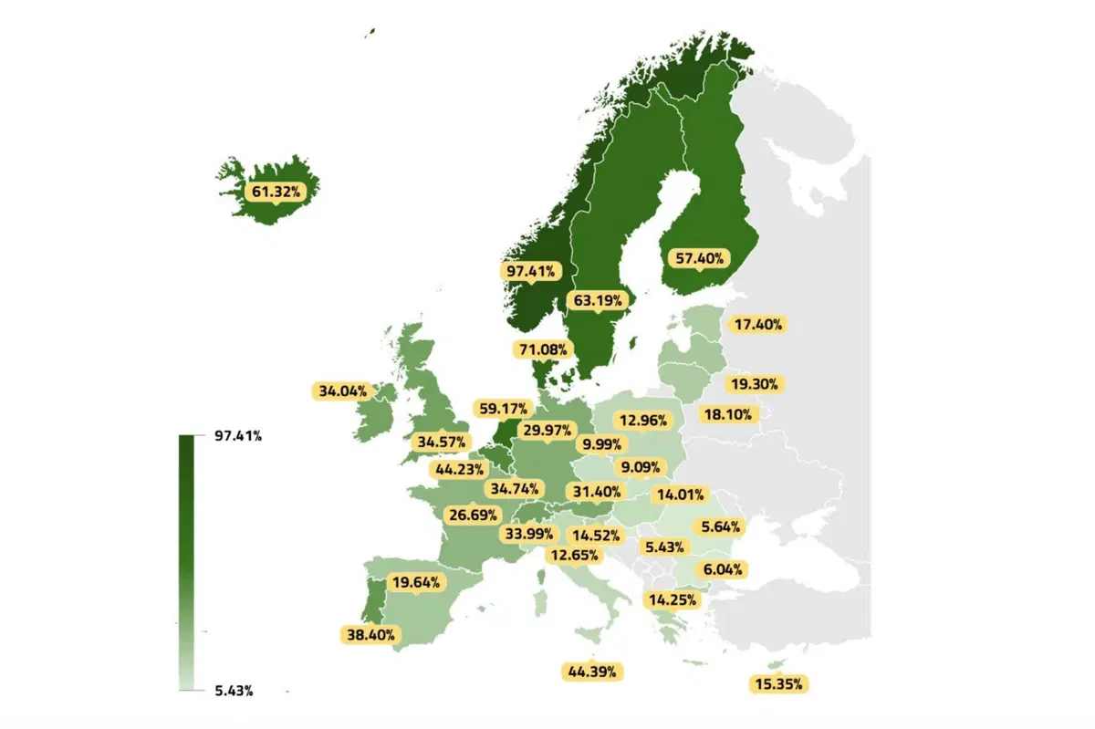 Auto elettriche in Europa 2025: la Norvegia sfiora il 100%, ma metà continente resta ancorata al motore termico