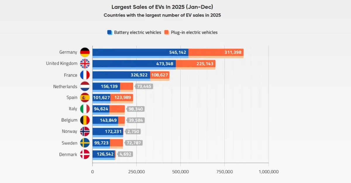 Auto elettriche in Europa 2025: la Norvegia sfiora il 100%, ma metà continente resta ancorata al motore termico (2)