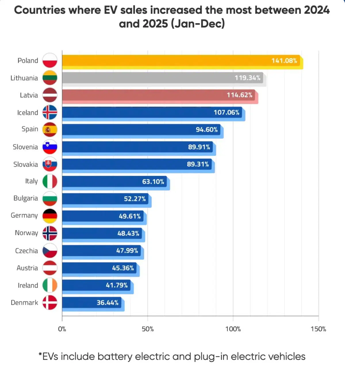 Auto elettriche in Europa 2025: la Norvegia sfiora il 100%, ma metà continente resta ancorata al motore termico (3)
