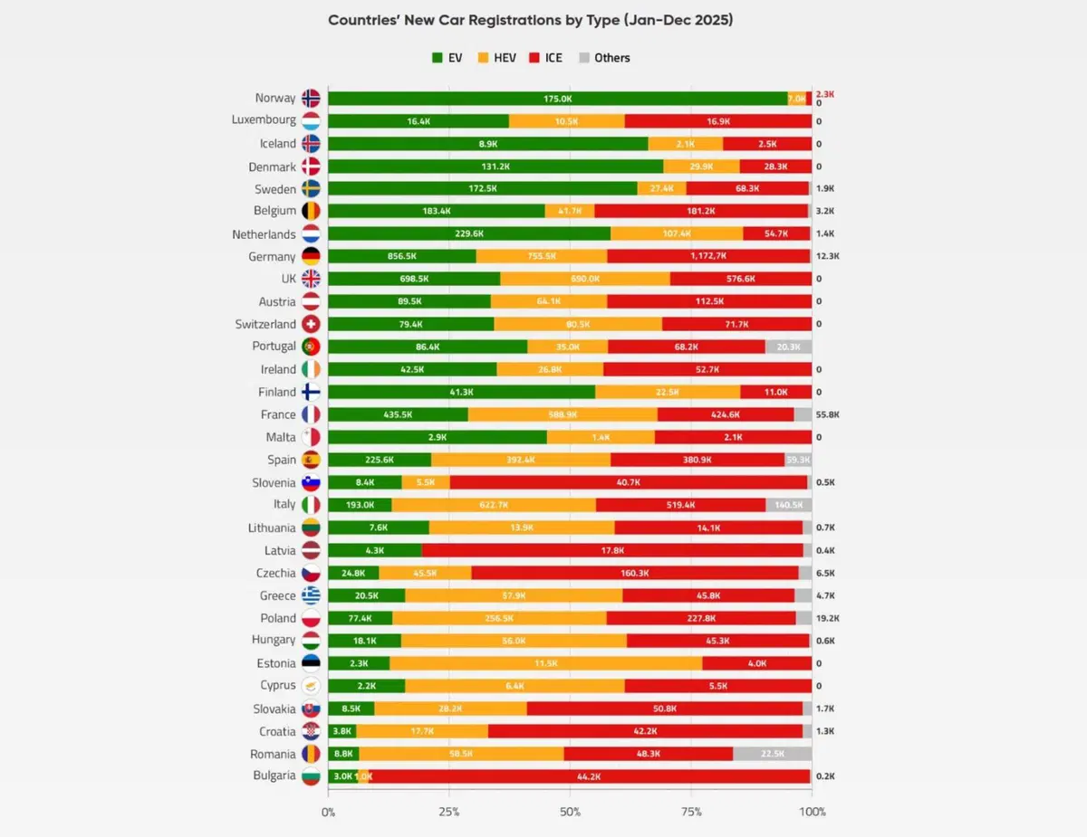 Auto elettriche in Europa 2025: la Norvegia sfiora il 100%, ma metà continente resta ancorata al motore termico (6)