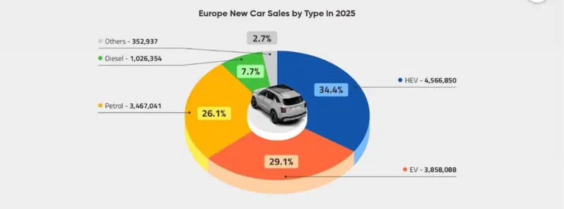 Vendite di auto nuove in Europa per tipo nel 2025