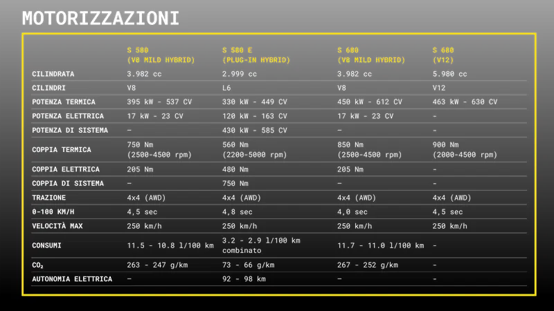Tutte le motorizzazioni disponibili