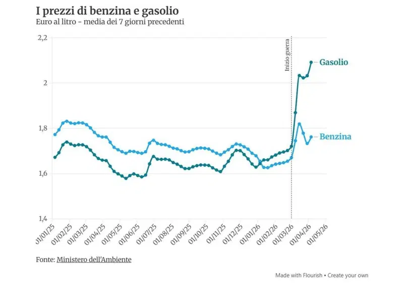 I prezzi di benzina e diesel