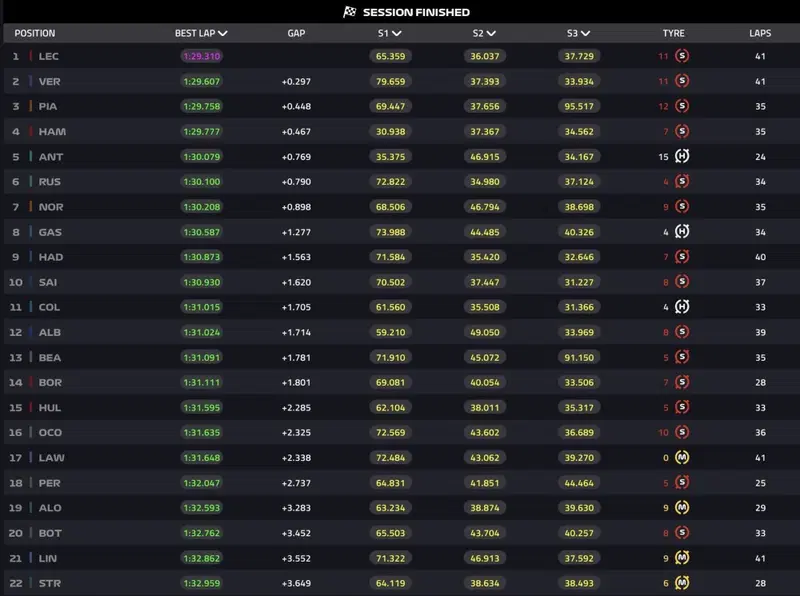 Risultati FP1 GP Miami 2026