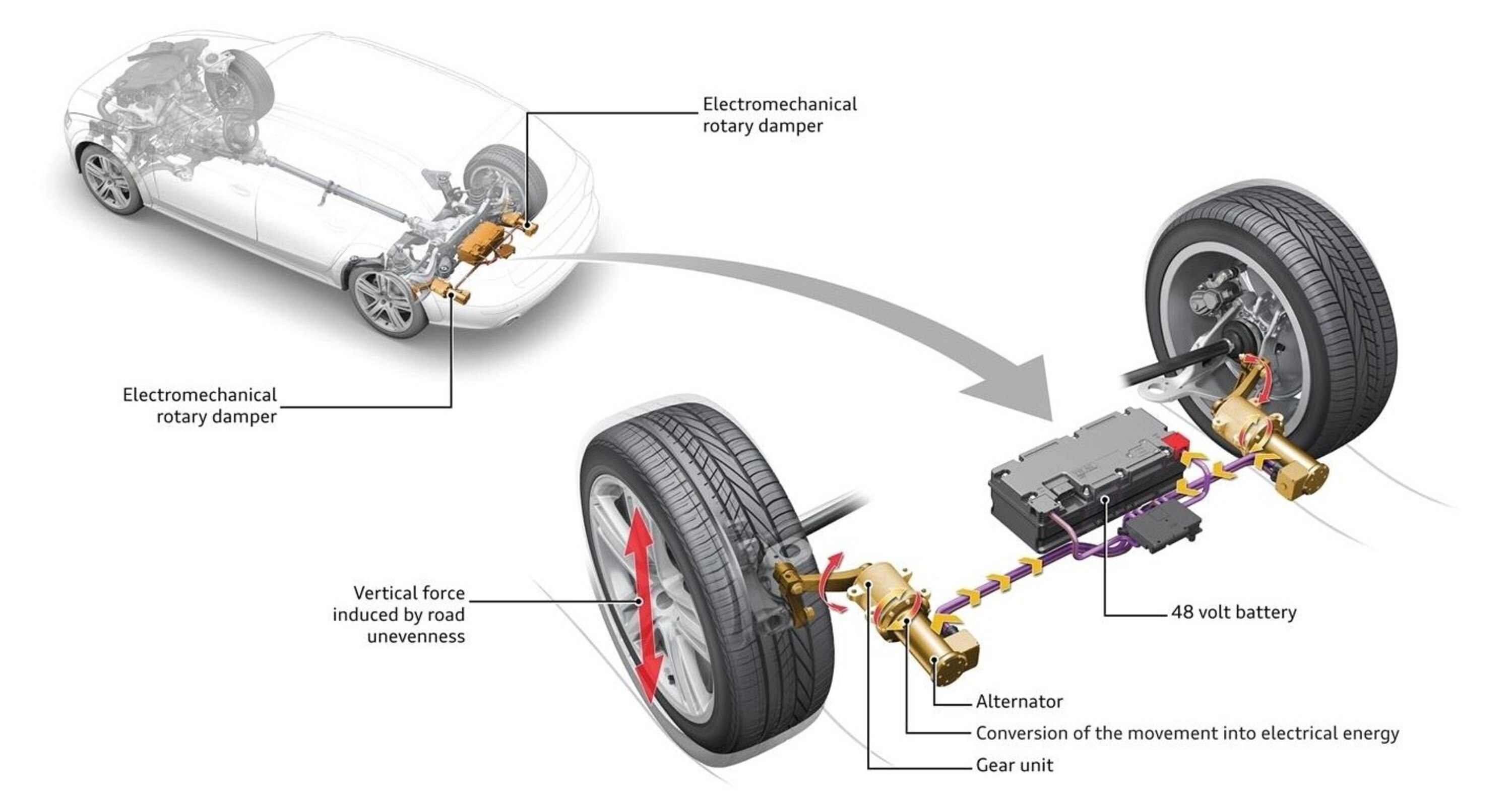 Audi eROT: recupero energia dai movimenti delle sospensioni elettriche