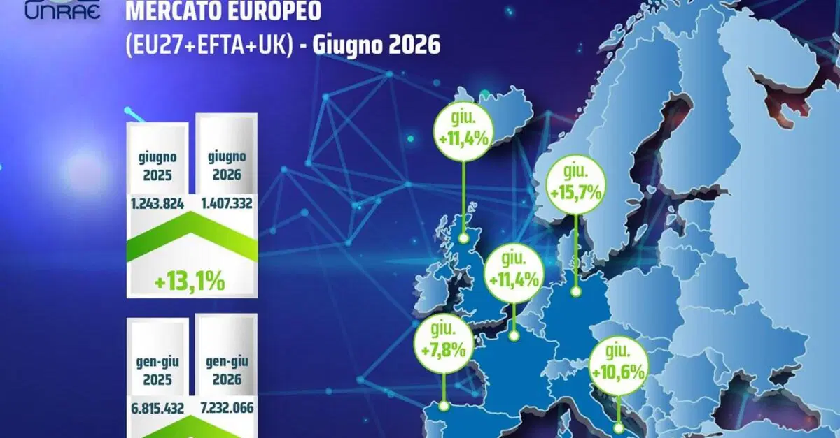 Mercato auto europeo, giugno 2026 accelera: immatricolazioni a +13,1%. Italia ultima per le elettriche