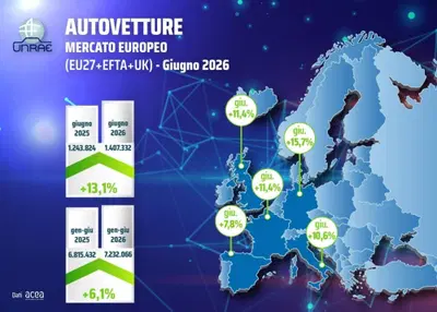 Mercato auto europeo, giugno 2026 accelera: immatricolazioni a +13,1%. Italia ultima per le elettriche