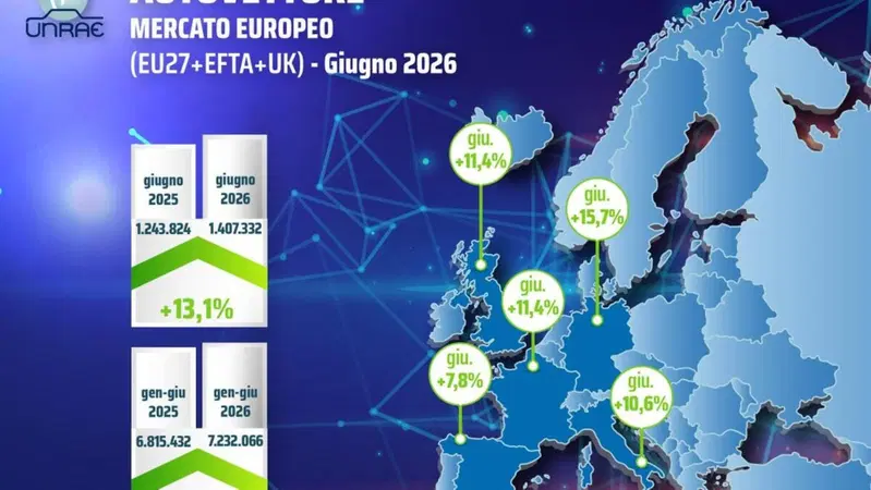 Mercato auto europeo, giugno 2026 accelera: immatricolazioni a +13,1%. Italia ultima per le elettriche