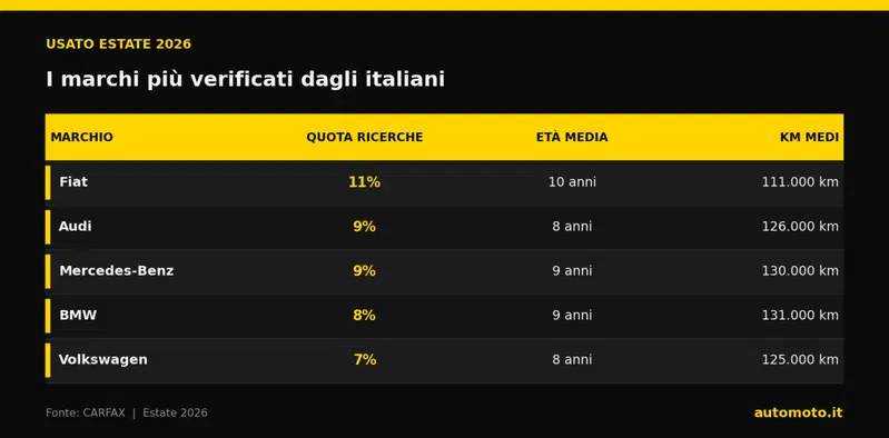 Marchi pi&ugrave; verificati dagli italiani