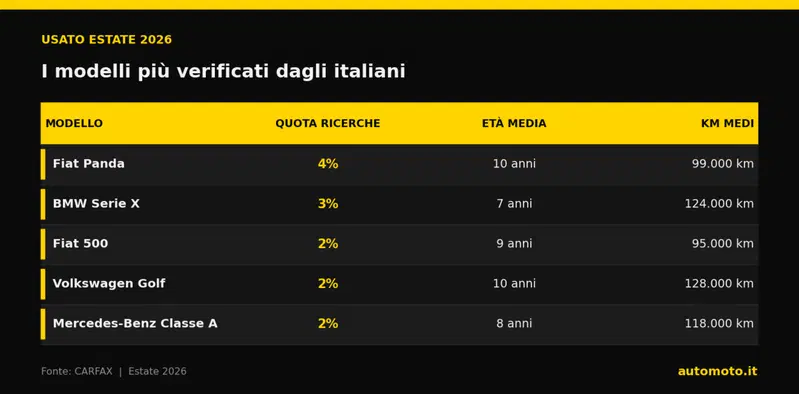 Modelli pi&ugrave; verificati dagli italiani