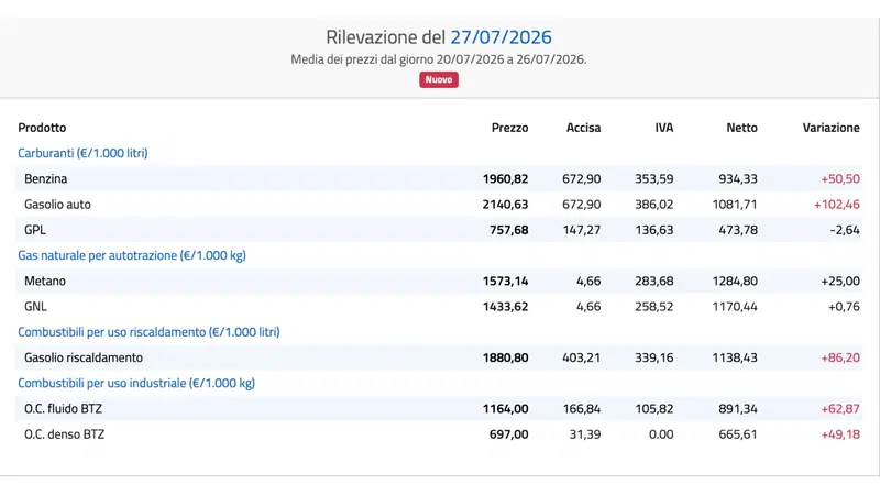 Rilevazione prezzi carburanti settimana 20-26 Luglio 2026