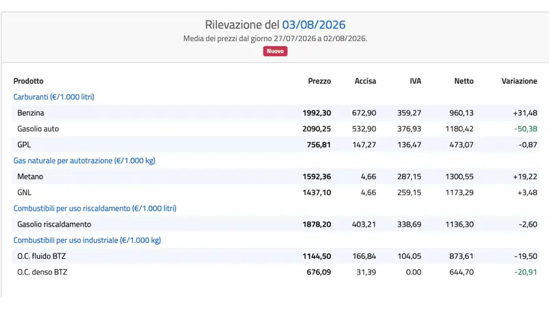 Rilevazione prezzi carburanti settimana 27 Luglio/2 Agosto 2026