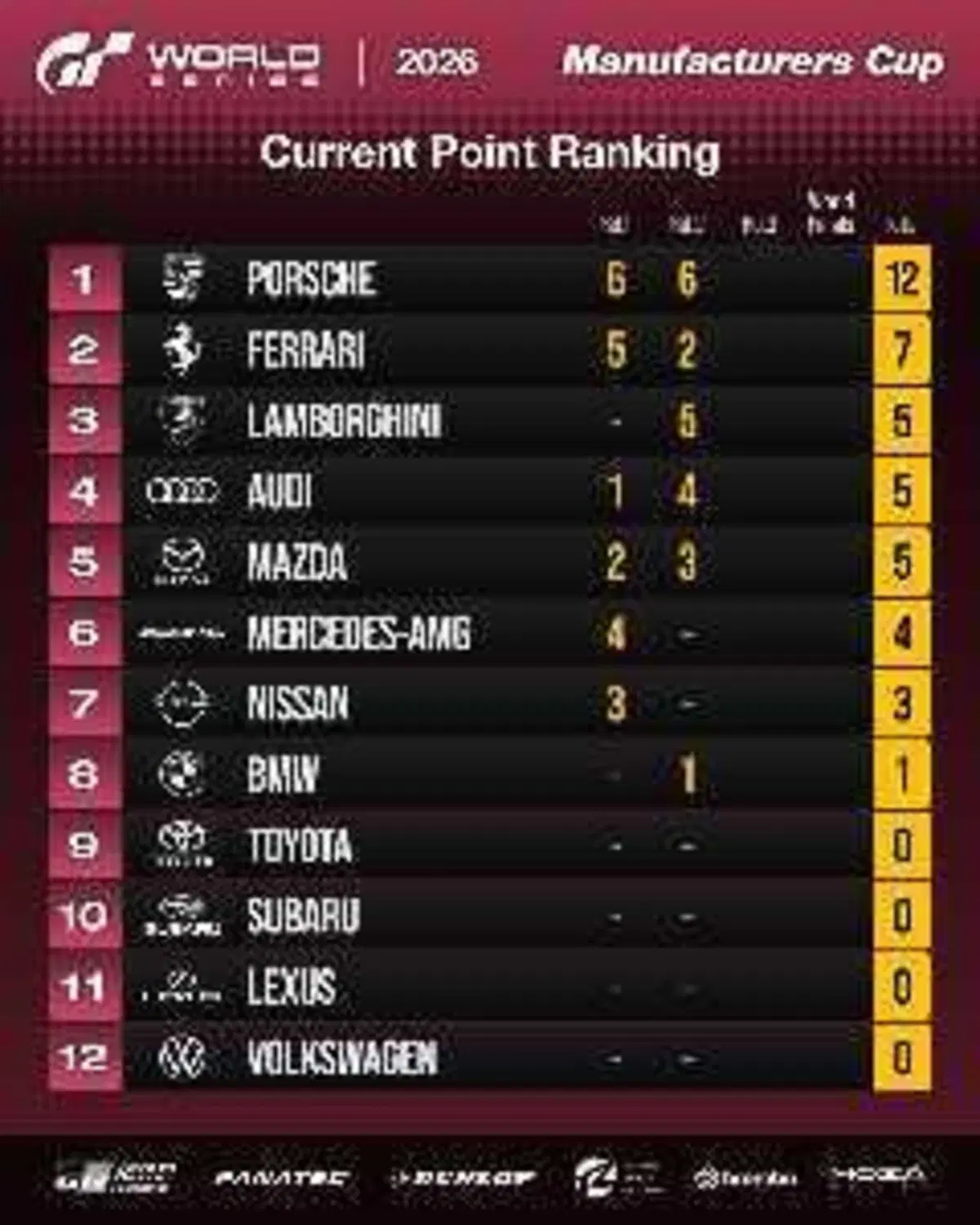 Gran Turismo 7 - Risultati del Round 2 Tokyo (2)