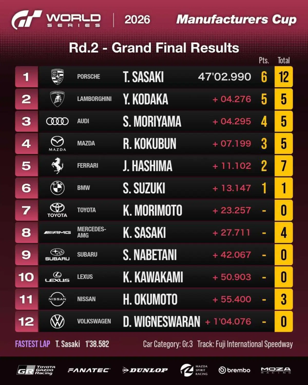 Gran Turismo 7 - Risultati del Round 2 Tokyo