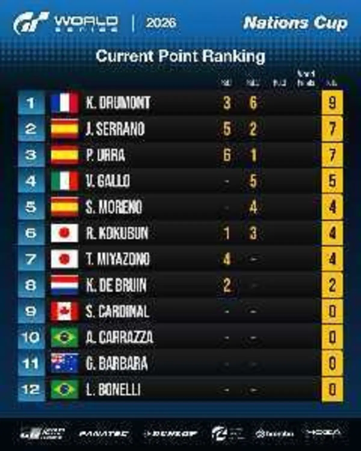 Gran Turismo 7 - I risultati della Nations Cup dopo il Round 2