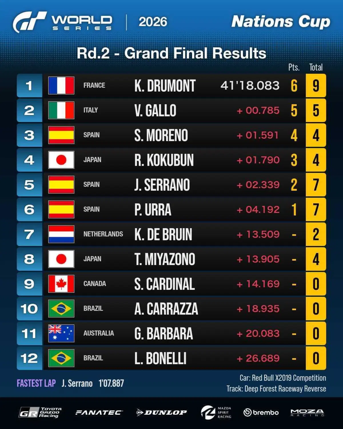 Gran Turismo 7 - I risultati della Nations Cup dopo il Round 2 (2)