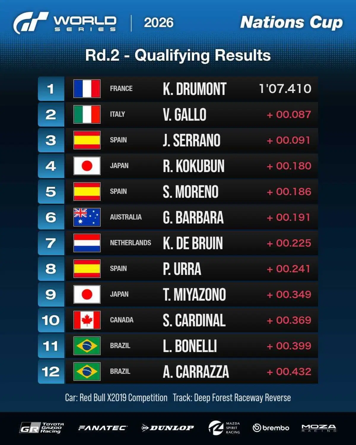 Gran Turismo 7 - I risultati della Nations Cup dopo il Round 2 (3)