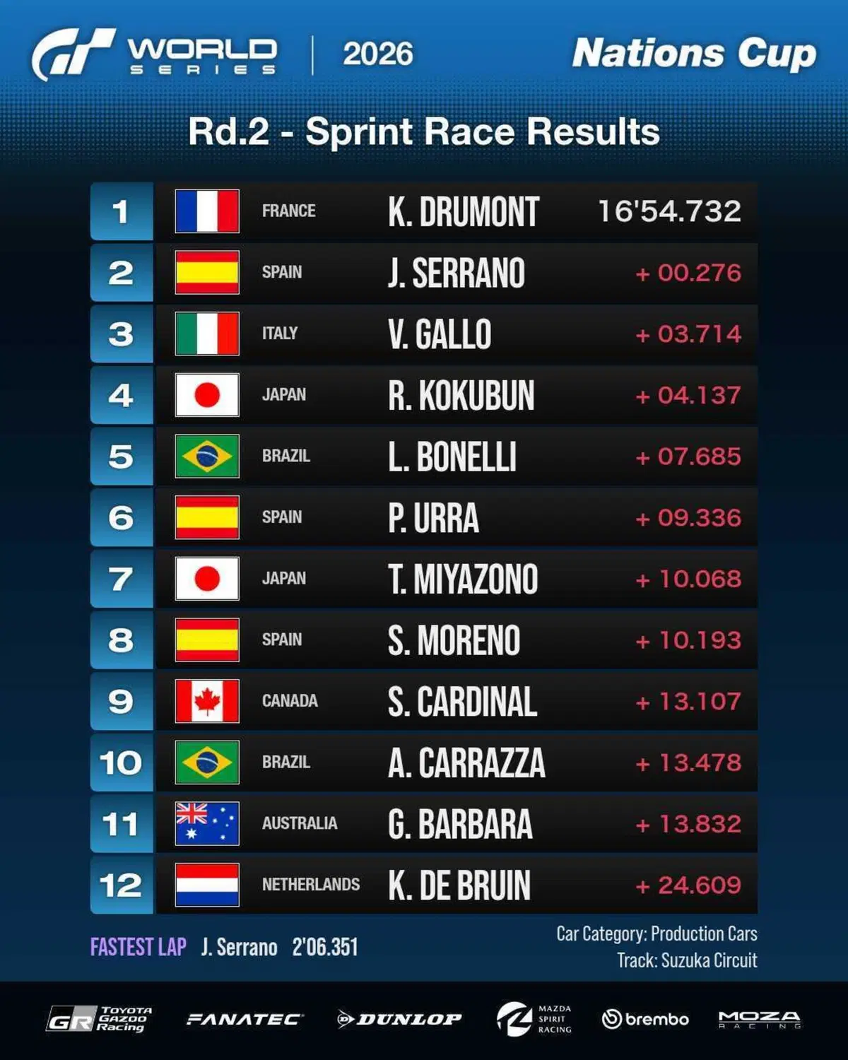 Gran Turismo 7 - I risultati della Nations Cup dopo il Round 2 (4)