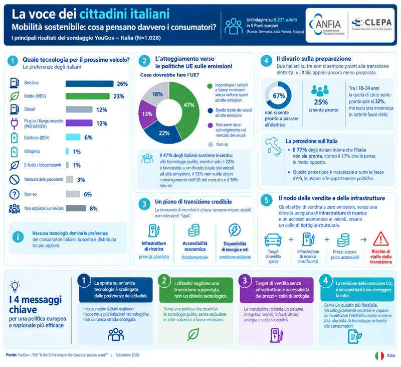 Auto elettriche, solo il 6% le sceglierebbe