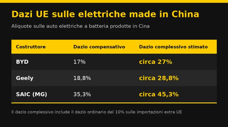 Dazi europei sulle auto cinesi