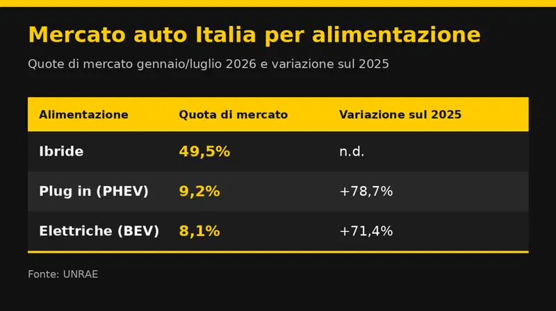 In Italia comandano le ibride