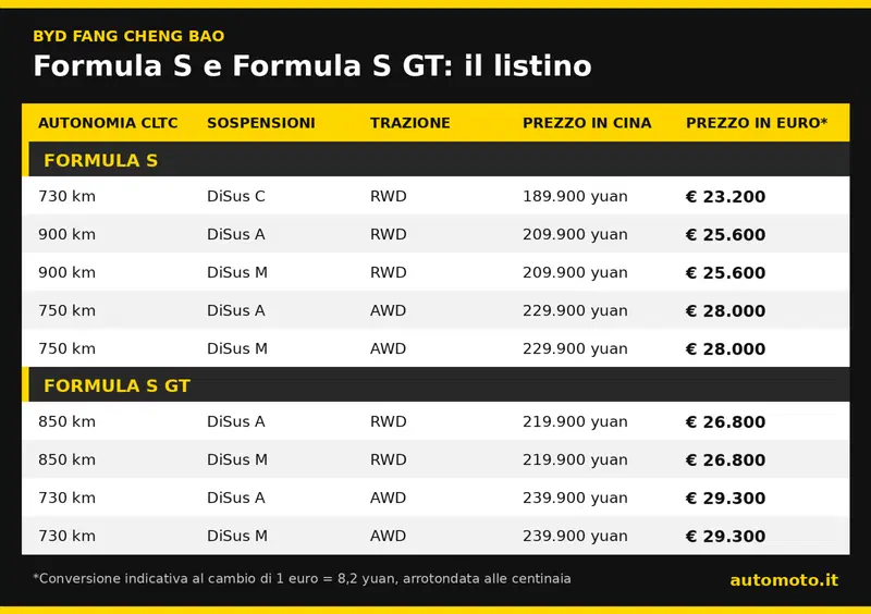 Listino Formula S e GT