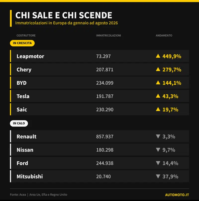 Chi sale e chi scende