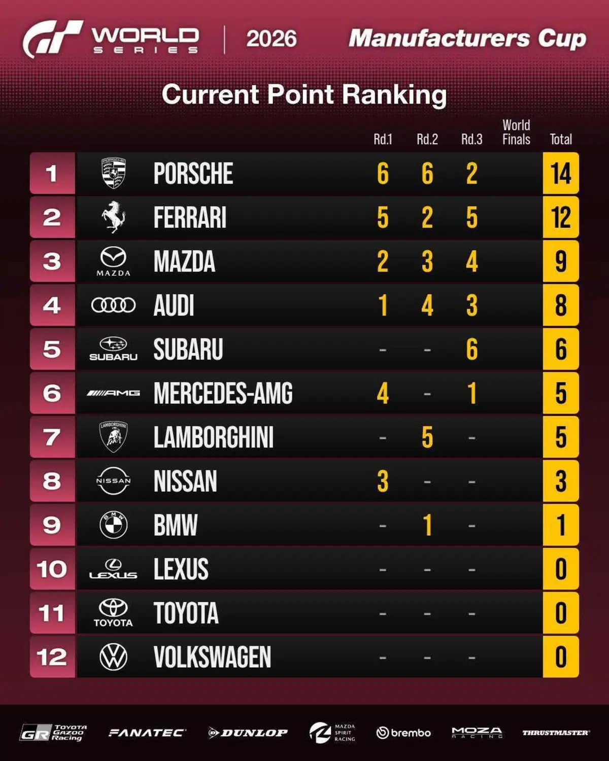 Gran Turismo World Series i risultati del round 3 Singapore (2)