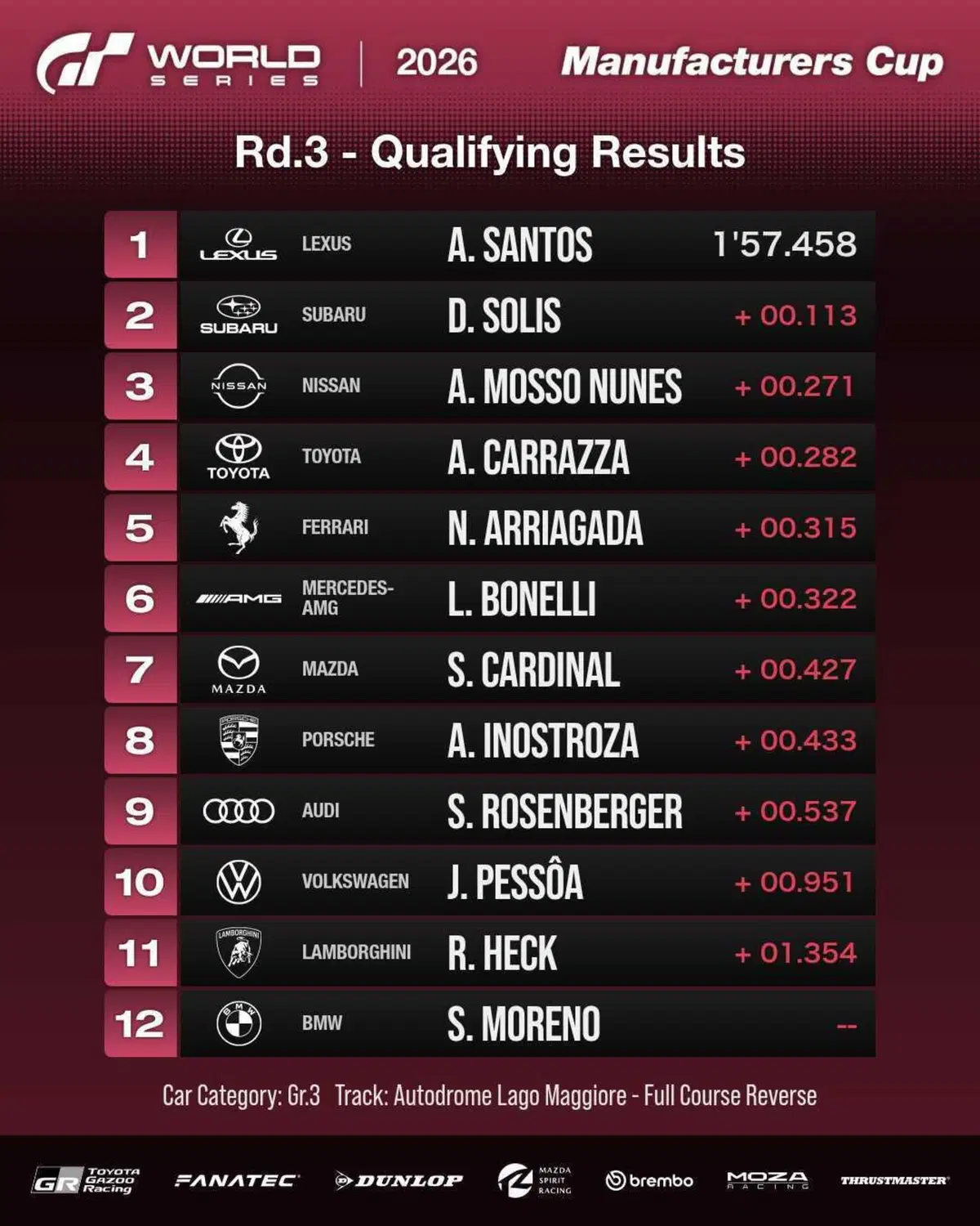 Gran Turismo World Series i risultati del round 3 Singapore (3)