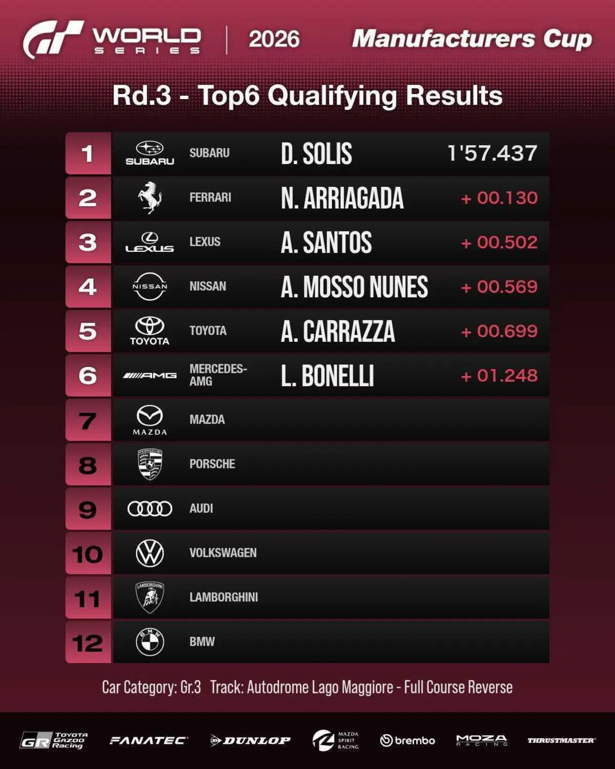 Gran Turismo World Series i risultati del round 3 Singapore (4)