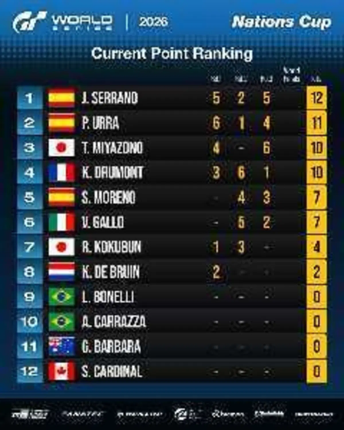 Gran Turismo World Series i risultati del round 3 Singapore (5)