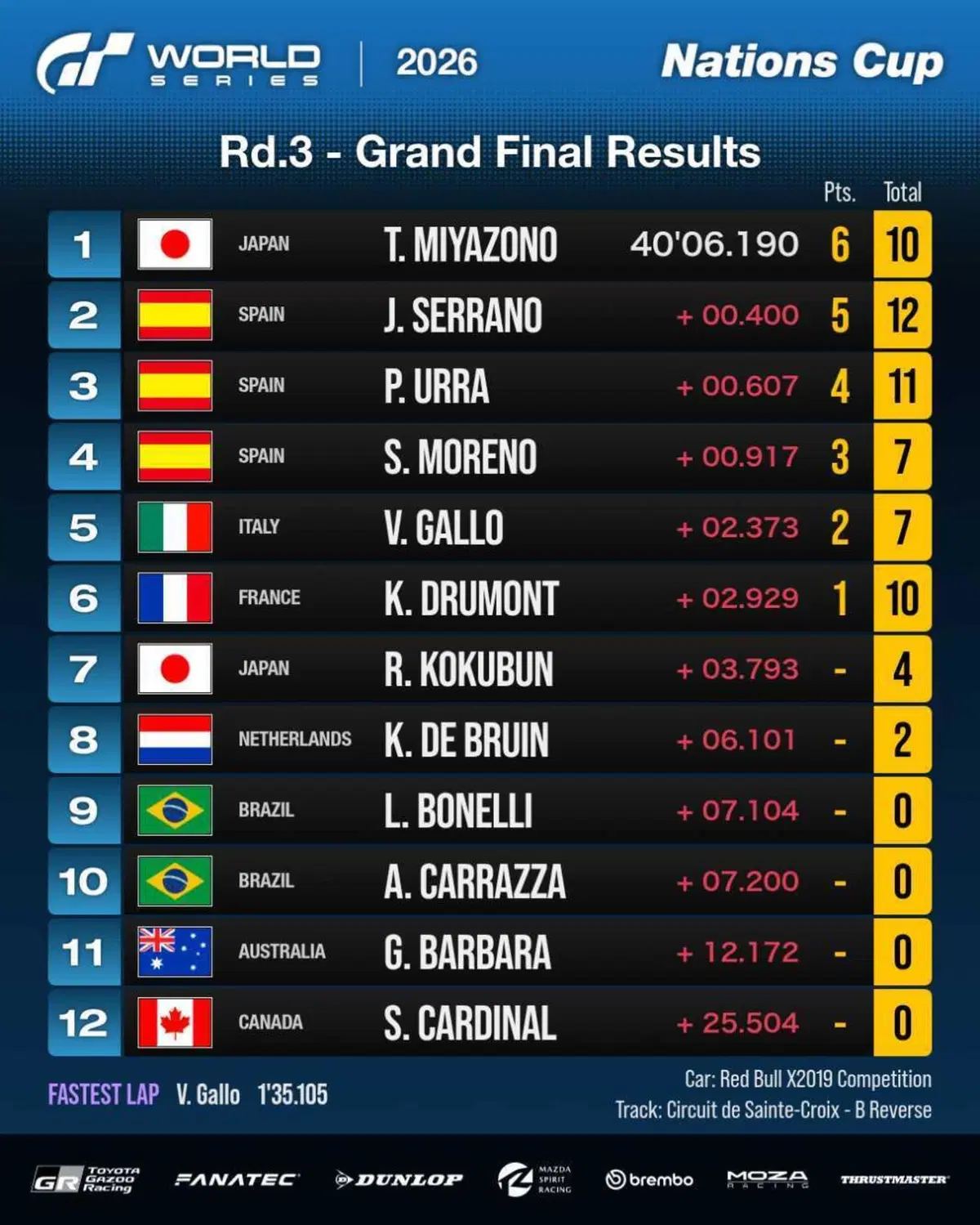 Gran Turismo World Series i risultati del round 3 Singapore (6)