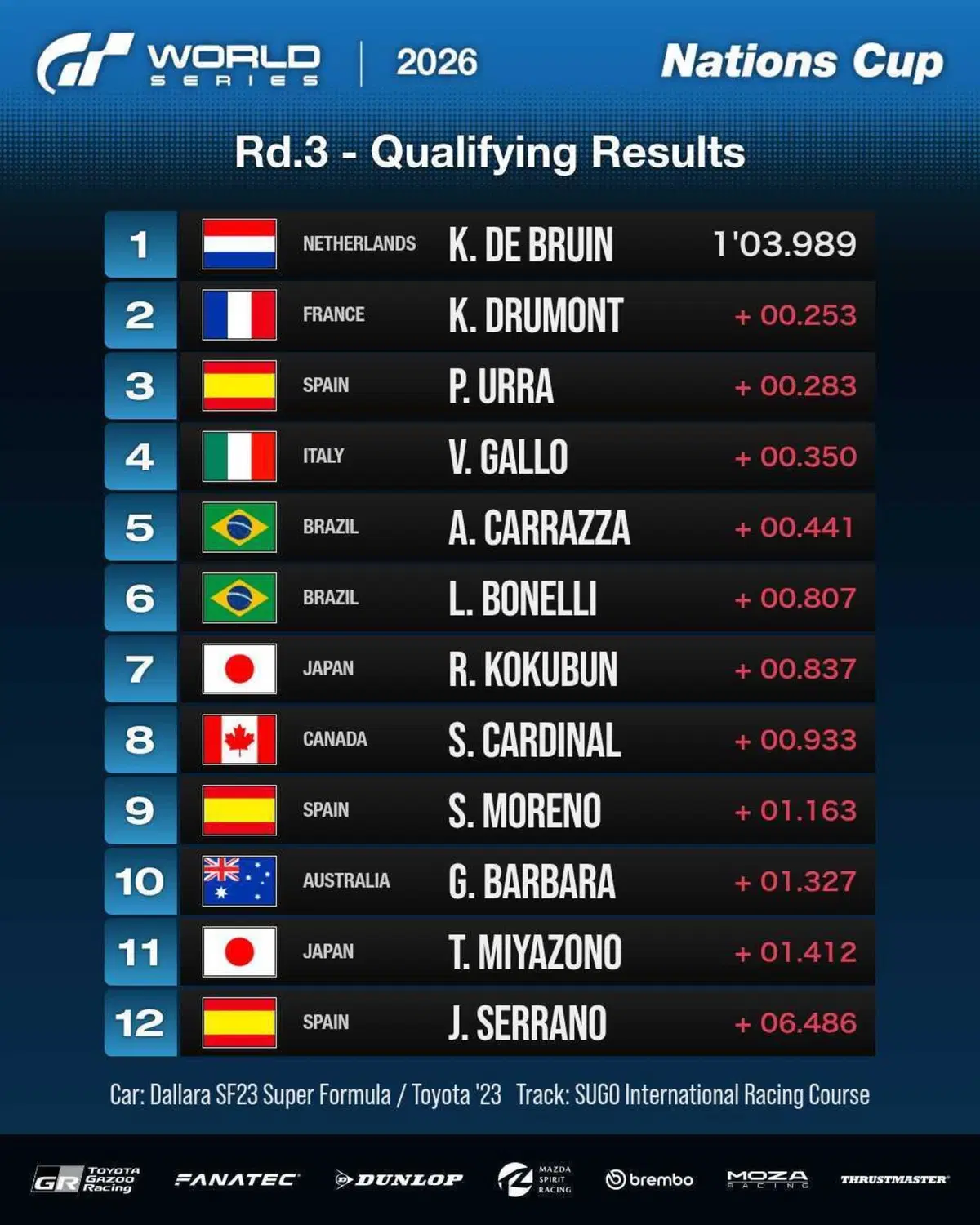 Gran Turismo World Series i risultati del round 3 Singapore (7)