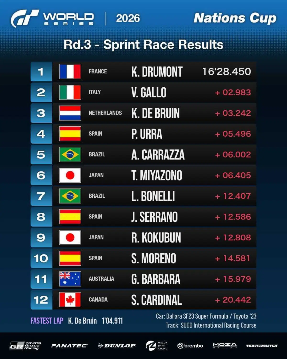 Gran Turismo World Series i risultati del round 3 Singapore (8)